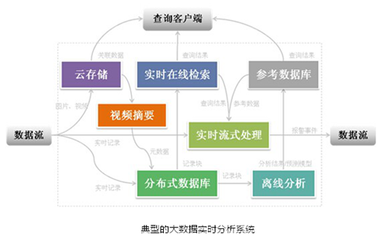 大華股份大數(shù)據(jù)安防應(yīng)用初探 數(shù)據(jù)處理與存儲支持服務(wù)